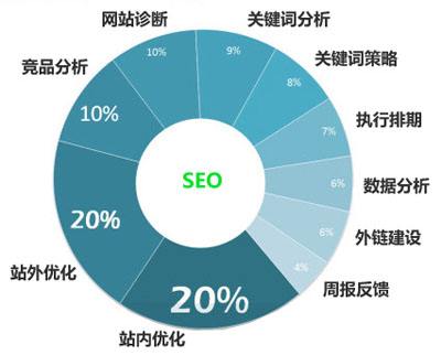 網(wǎng)站優(yōu)化要注意哪些細(xì)節(jié)操作呢？