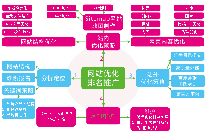 網(wǎng)站不設(shè)置關(guān)鍵詞排名卻靠前的原因是什么？